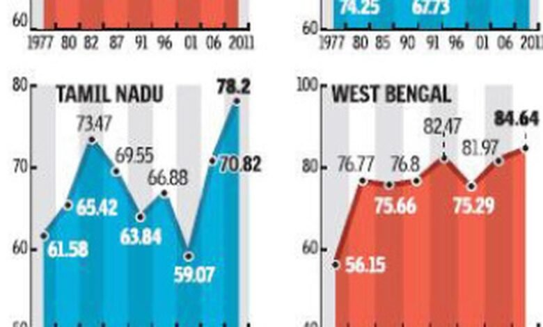 North-eastern flourish at the ballot